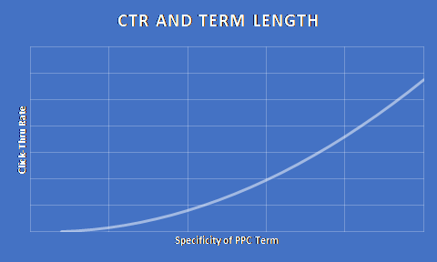 Graph of relationship between click through rate and term length