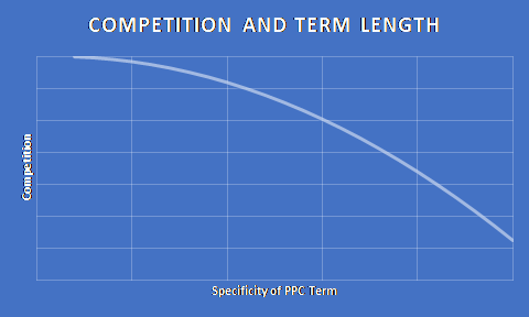 Graph of relationship between keyword competition and term length